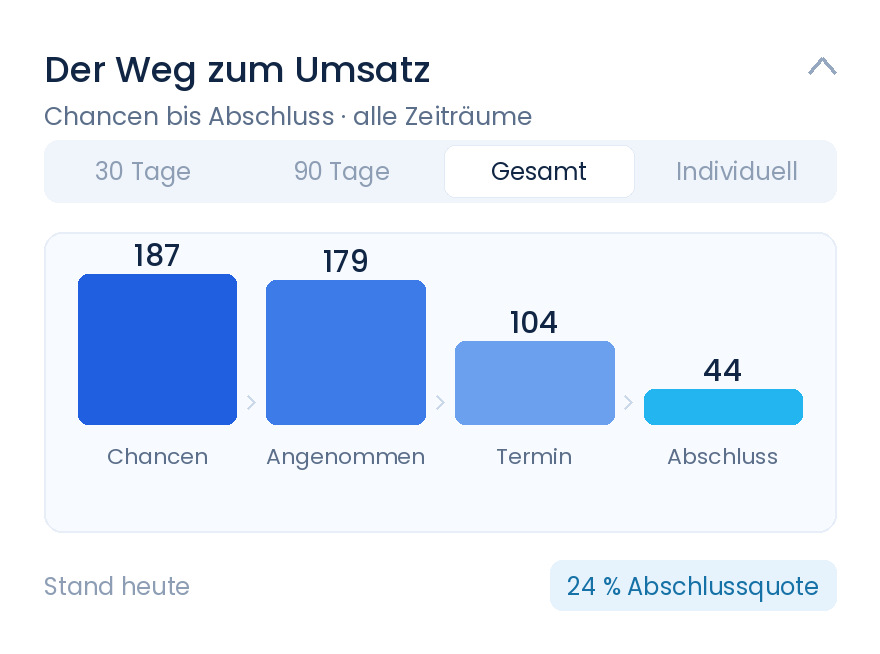 Der Weg zum Umsatz