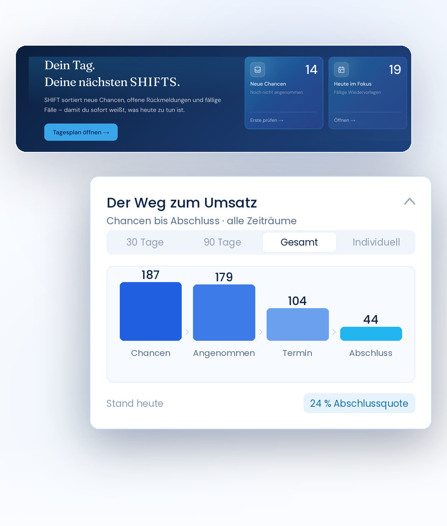 SHIFT Cockpit: Tagesplan und Auswertung